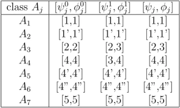 Table 12: Intervals for classes computed by Algorithm 1 operator is constructed, and there is only one possibility.