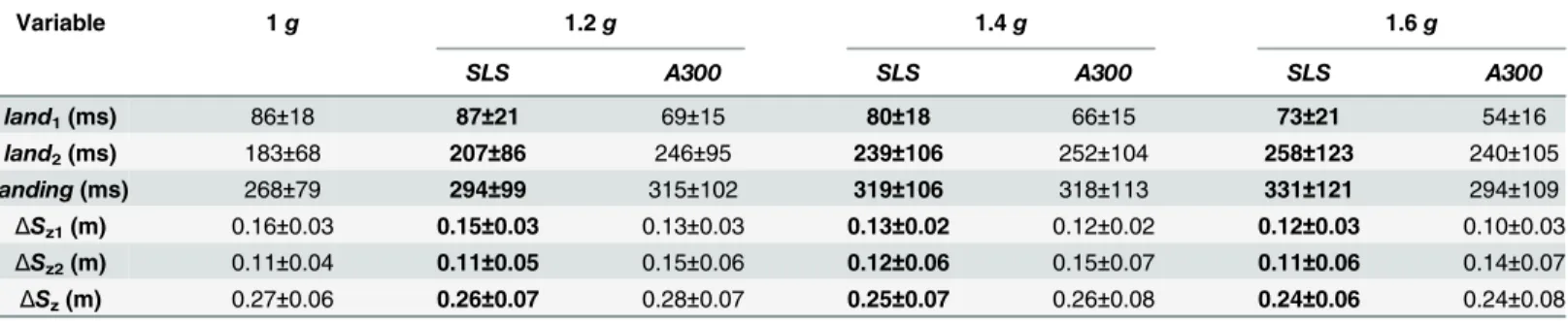 Fig 5. Effect of the experimental conditions on the kinematics of the lower limb joints