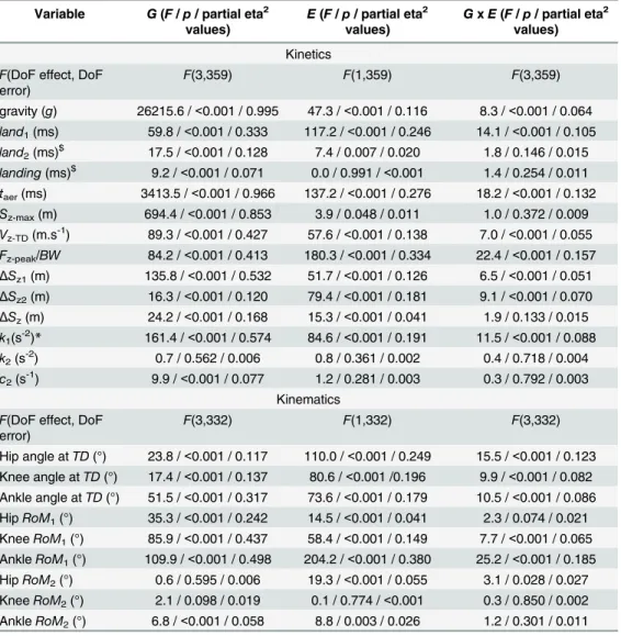 Table 3. Statistical analysis: effect of the gravity G (1 g, 1.2 g, 1.4 g and 1.6 g), of the experimental con- con-dition E (SLS or A300), and of the interaction between G and E.