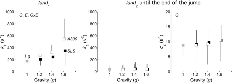 Fig 6. Effect of experimental conditions on the parameters of the biomechanical model of landing
