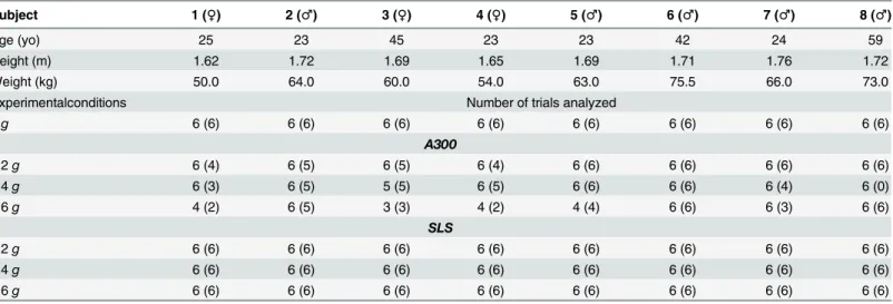 Table 1. Population characteristics, number of trials per experimental condition and number of trials per experimental condition where kinematics data were available (in parenthesis) for each subject.