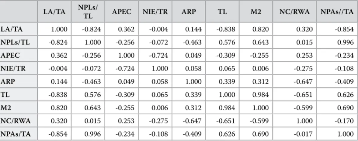 Table 11 The matrix of correlation coefficients between the parameters: LA/TA, NPLs/TL, APEC, NIE/