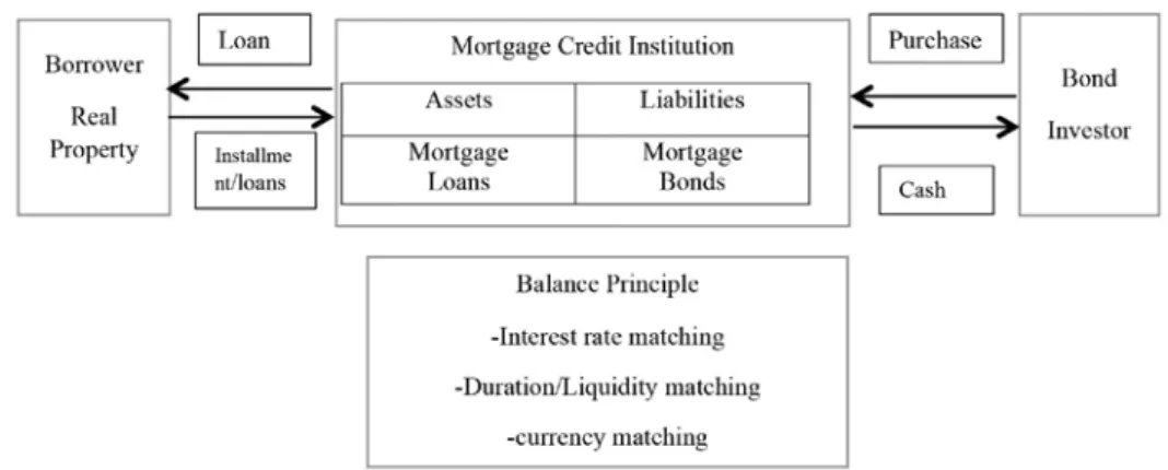 Figure 1 The Danish Balance Principle Mortgage  Model  