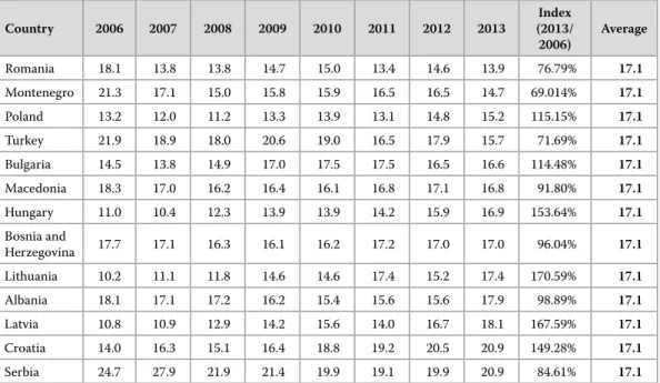 Table 2 The Regulatory Capital of 13 Eastern  European Countries for 2006 - 2013 (in %)