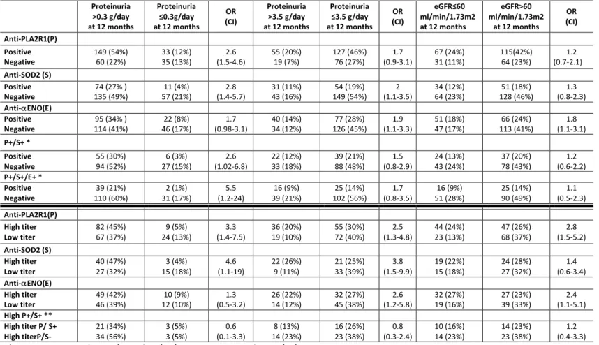 Table 2. Two-way contingency table showing the association of antibody levels with indexes of kidney outcome and the interaction between autoantibodies against PLA2R1  and intracellular antigens for the whole cohort