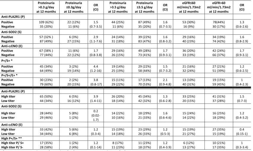 Table 3. Two-way contingency table showing the association of antibody levels with indexes of kidney outcome and the interaction between autoantibodies against PLA2R1  and intracellular antigens for nephrotic patients at diagnosis