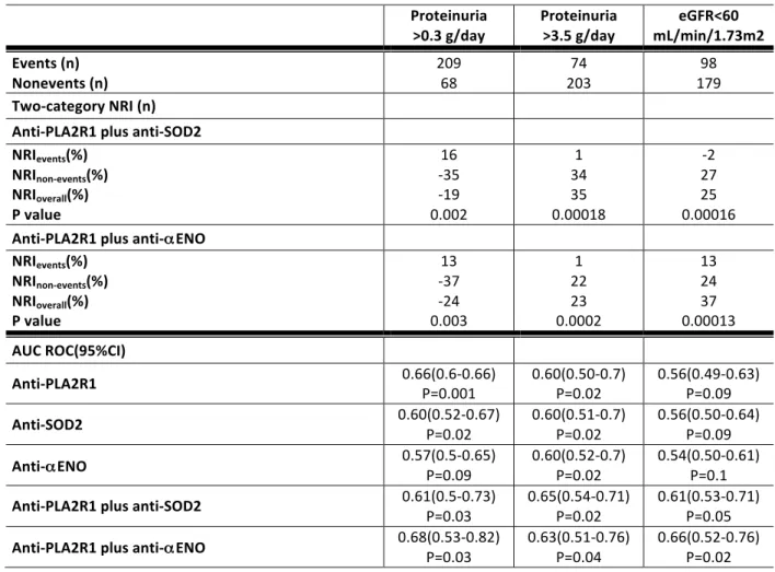 Table 4. Two-category net reclassification improvement (NRI) and area under the receiver-operating-characteristic  curve (AUC-ROC) analysis for predictors of clinical outcome after 12 months in MN patients by adding intracellular  autoantibodies  to  anti-