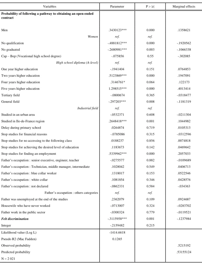 Table A: probability of belonging to employment classes characterised by open-ended contracts (classes 1, 2 and 3)