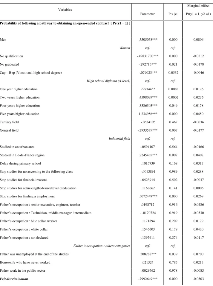 Table D: probability of belonging to employment classes characterised by open-ended contracts (classes 1, 2 and 3)