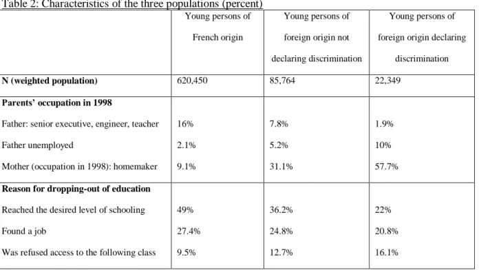 Table 1: The distribution of the sample for the three populations  
