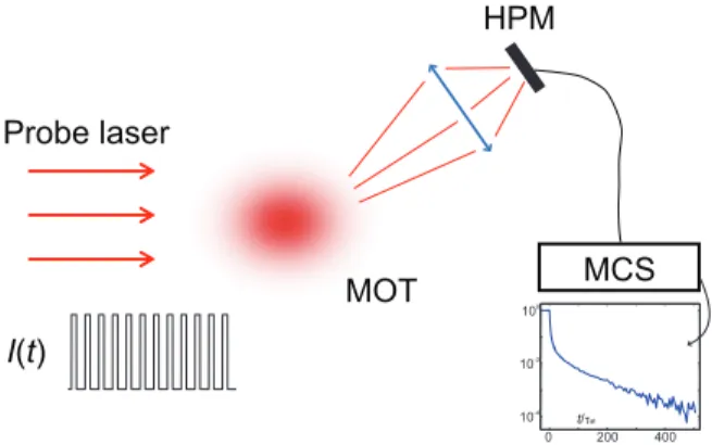 Fig. 1. (color online). Principle of the experiment. A large probe laser illuminates the atomic sample for 30 µs and is switched off rapidly