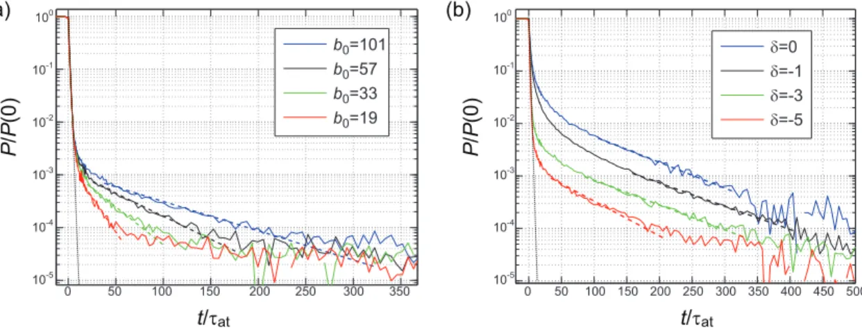 Fig. 2. (color online). Slow decay of the fluorescence after switching off the probe laser