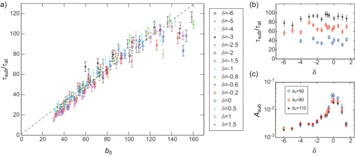 Fig. 3. Dependence of the subradiance time with the on-resonance optical depth b 0 and the laser detuning δ