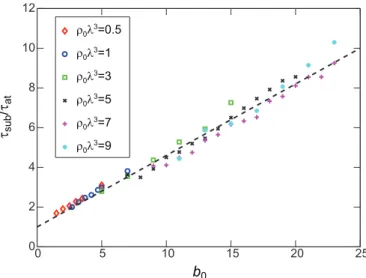 Fig. 4. Scaling of the the subradiant decay time con- con-stant as a function of b 0 in the coupled dipole model.