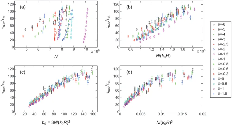 Fig. 5. Test of different scaling parameters. The subradiant decay time constant is plotted as a function of different combinations of N and R