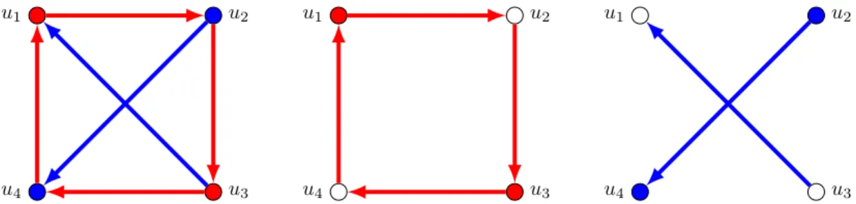 Figure 3: A locally irregular 2-total-colouring of a digraph with colours red and blue (left), the resulting red total subdigraph (middle), and the resulting blue total subdigraph (right)