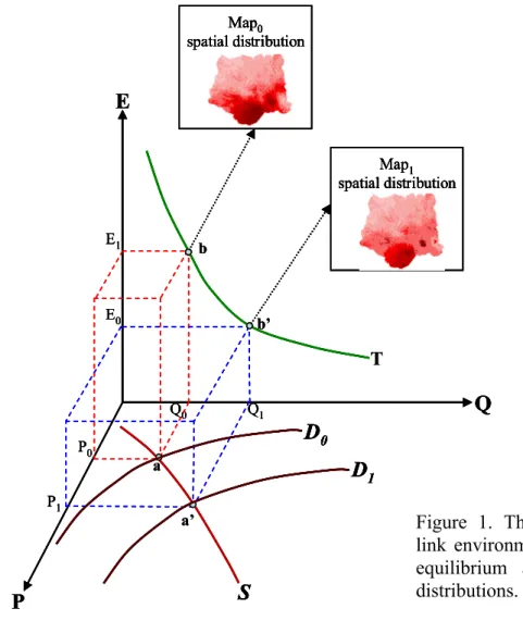 Figure 1. Theoretical framework to  link environmental outcomes, market  equilibrium and underlying spatial  distributions