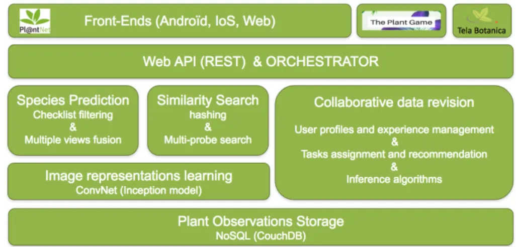 Figure 1: Pl@ntNet system architecture