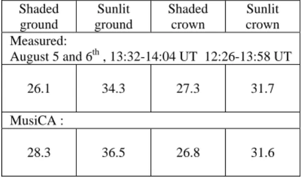 Table II: Surface temperature (°C) of elements  introduced in the simulations of TIR directional  anisotropy