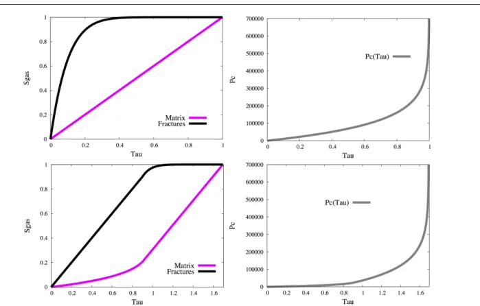 Fig. 8: S m g , S f g , and P curves for the pressure-saturation (on the top) and variable switch formulation (at the bottom) for b m = 10 5 Pa, b f = 10 4 Pa, and p ent,m = p ent,f = 0.