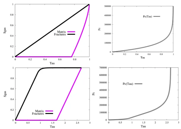 Fig. 10: S m g , S f g , and P curves for the pressure-saturation formulation (on the top) and variable switch formulation (at the bottom) for b m = 10 5 Pa, b f = 10 4 Pa, p ent,m = 10 5 Pa, p ent,f = 0.