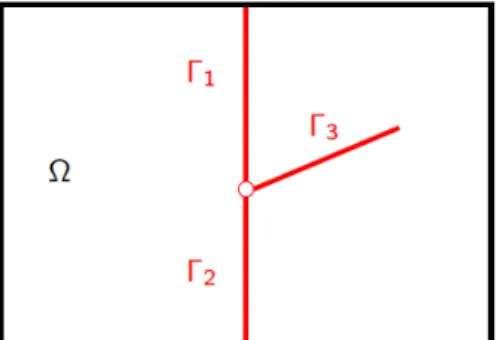 Fig. 1: Example of a 2D domain Ω with 3 intersecting frac- frac-tures Γ i , i = 1, 2, 3.