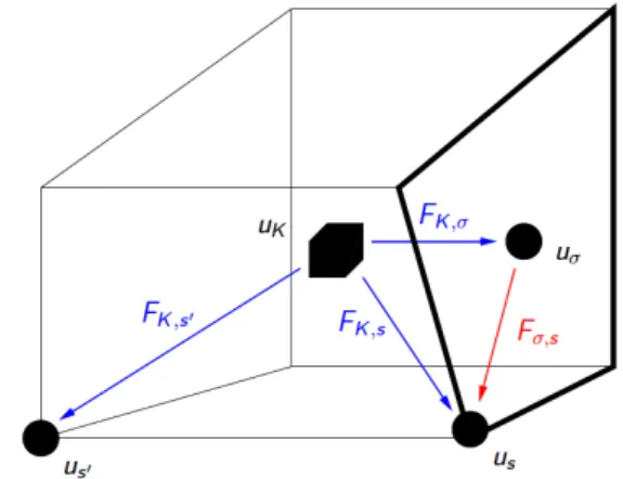 Fig. 3: For a cell K and a fracture face σ (in bold), examples of VAG degrees of freedom u K , u s , u σ , u s 0 and VAG fluxes F K,σ , F K,s , F K,s 0 , F σ,s .