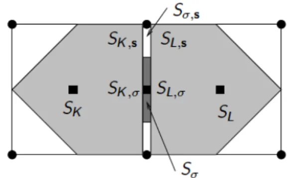 Fig. 5: Saturations inside the cells K and L, the fracture face σ and at the matrix fracture interfaces taking into account the saturation jumps induced by the different rocktypes.