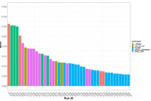 Fig. 4. Mean Reciprocal Rank per run and participant. It was computed over the 25,000 test occurrences.