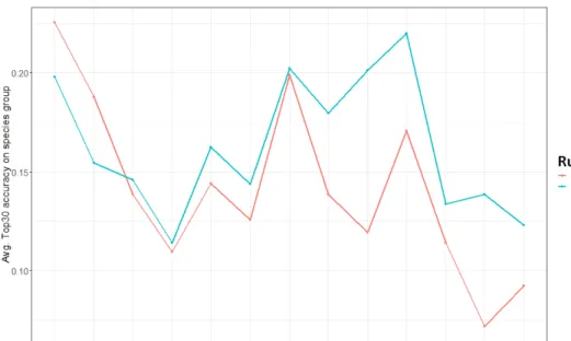 Fig. 5. Top30 accuracy averaged per species abundance class for the two best CNN models