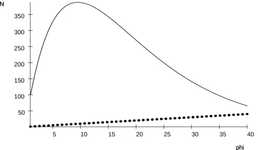 Figure 2. Total number of messages sent, N , as a function of attention span, φ ≥ 1.