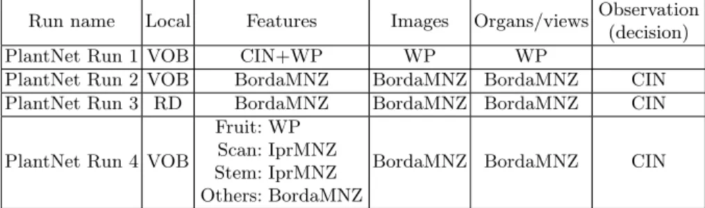 Table 2. Summary of the different methods used at each level of fusion for each submitted run.