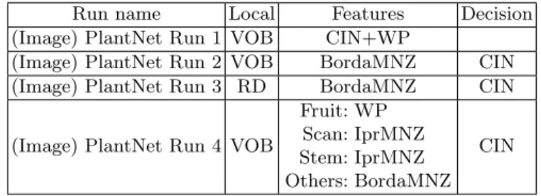 Table 4. Official scores of the LifeCLEF 2014 Plant Task obtained by the the first 7 submitted runs out of 27 total.