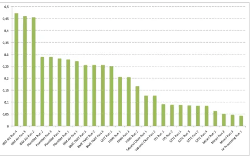 Fig. 2. Overview of the official scores of the LifeCLEF 2014 Plant Task. The four submitted runs by our team are in the top 7.