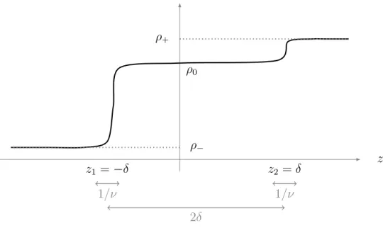 Figure 2. The approximating profile g ν,δ (z).