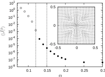 FIG. 4: Spatially averaged square intensity of the currents as a function of Θ for σ = 10 − 2 , n = 10 4 and a time step