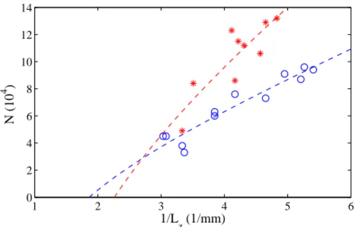 FIG. 3: (Color online) Dependency of the longitudinal size of the cloud with the number of atoms for δ = 5.7(5)Γ and I = 0.3I s 
