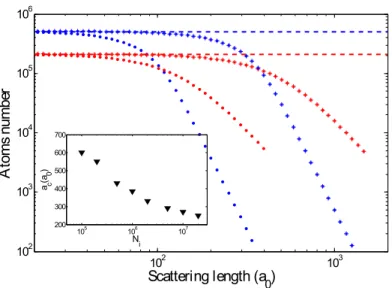 FIG. 2: Remaining atoms at D f = 1 after a forced evaporation for different scattering length values ranging form 10a 0 to 2000a 0 