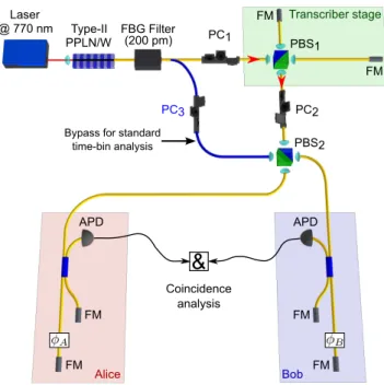 FIG. 1. Experimental setup for generating and analysing time-bin entangled states starting with cross-polarized  paired-photons