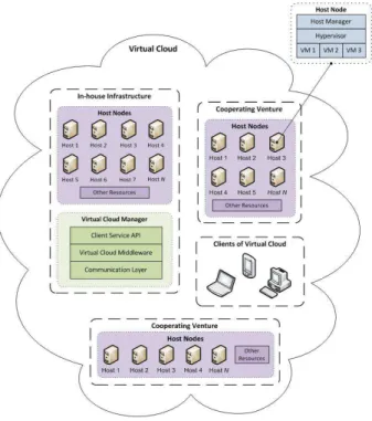 Fig. 1. Model of Virtual Cloud