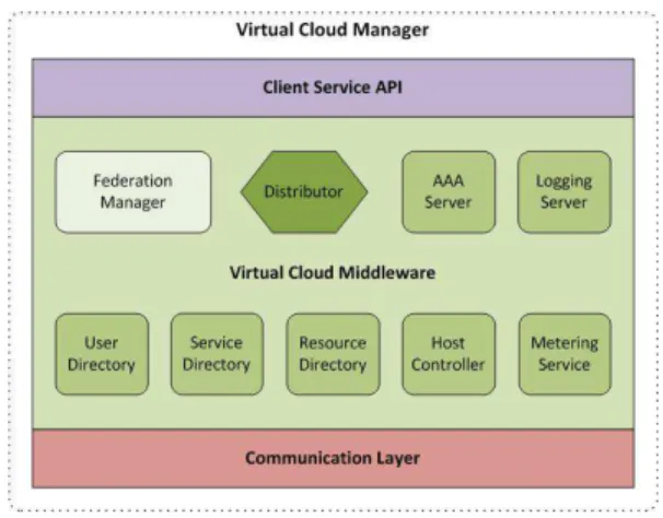 Fig. 2. Architecture of Virtual Cloud Manager