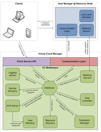 Fig. 3. Architecture of Host Manager