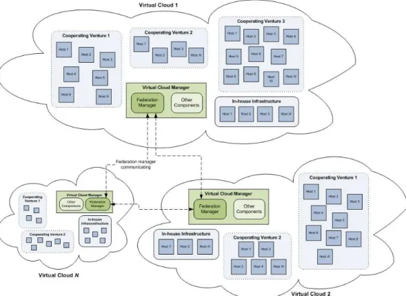 Fig. 5. Virtual Cloud Federation Scenario