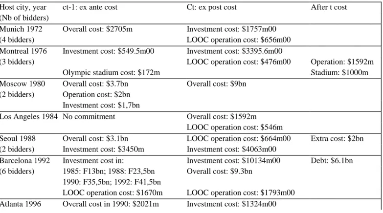 Table 2: Ex ante and ex post cost of Summer Olympics 