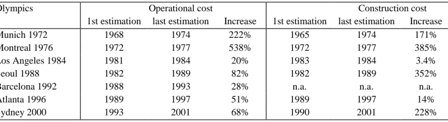 Table 4: Summer Olympics: operational and construction cost inecreases 