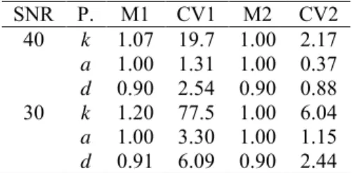 Table 1. Parameter estimation when k=1, a=1, d=0.9,  SNR=40 and 30 dB: Means M1, M2, and Coefficients  of Variation (in %) CV1, CV2 using “Method 1” and 