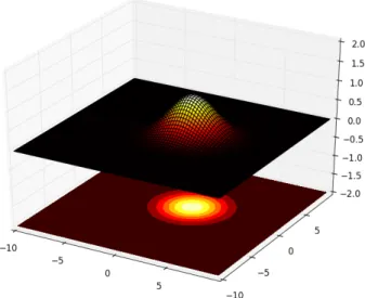 Figure 2. 2D and 3D RBF kernel representation for σ k = 2 and w k,1 = w k,2 = 1.