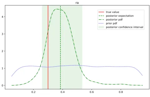 Fig. 12. Output of abcranger parameter estimation for ra (admixture rate) parameter on DIYABC reftable (12000 samples from the model 3).