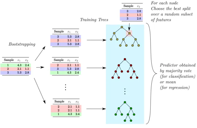 Fig. 4. Random Forest