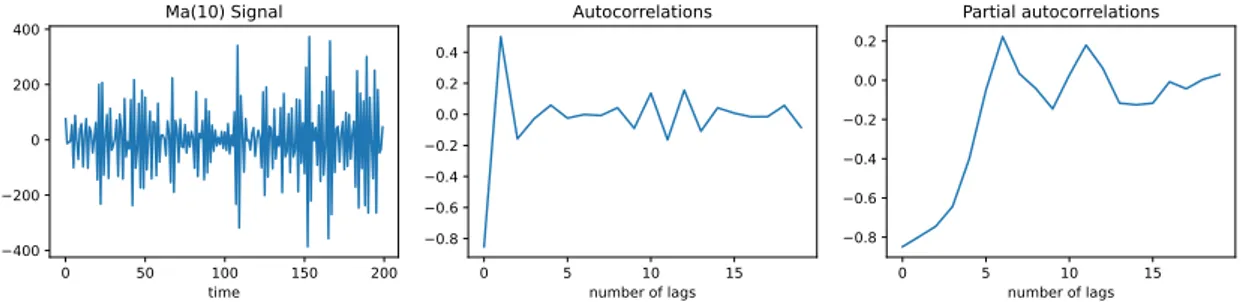 Fig. 6. Example of an M A(10) model. From the left to the right, a M A(10) signal, autocorrelations (correlation of the signal with its own delayed copy), and partial autocorrelations (the dependance of shorter delay removed).